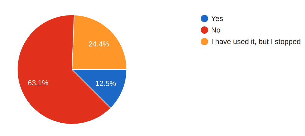 63.1% don't use, 24.4% use but stopped, 12.5% use